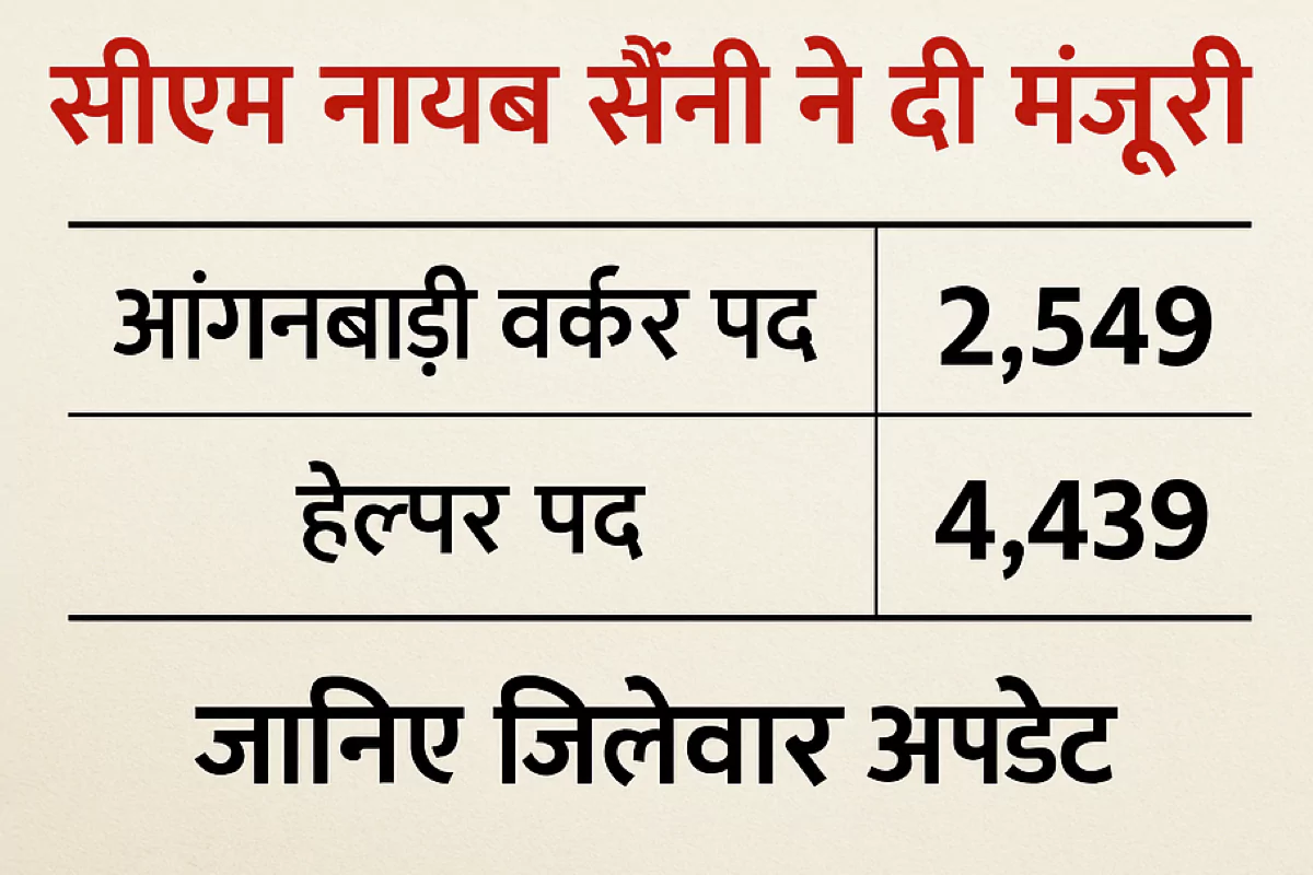 हरियाणा में 7,000 से ज्यादा आंगनबाड़ी पदों पर होगी भर्ती, सीएम नायब सैनी ने दी मंजूरी 6 हरियाणा