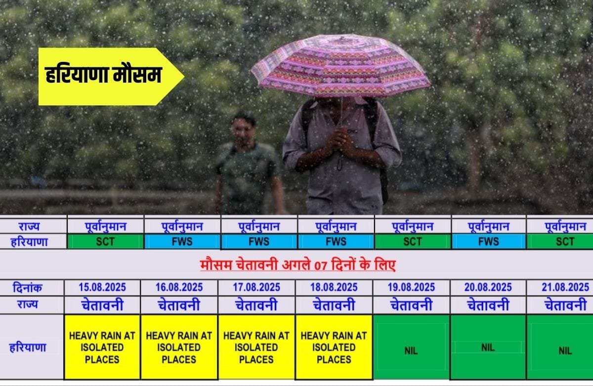 Haryana Weather Update There will be heavy rain in Haryana on 15,16,17,18 and 19 August