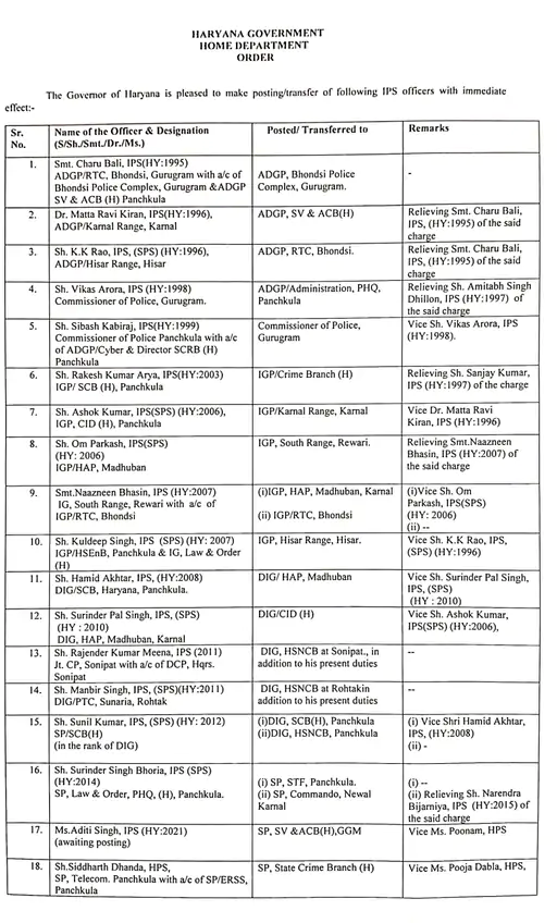 Haryana: हरियाणा में बड़े स्तर पर IPS और HPS अधिकारियों के तबादले, देखें लिस्ट 5 whatsapp image 2026 05 18 at 061137 1779065462